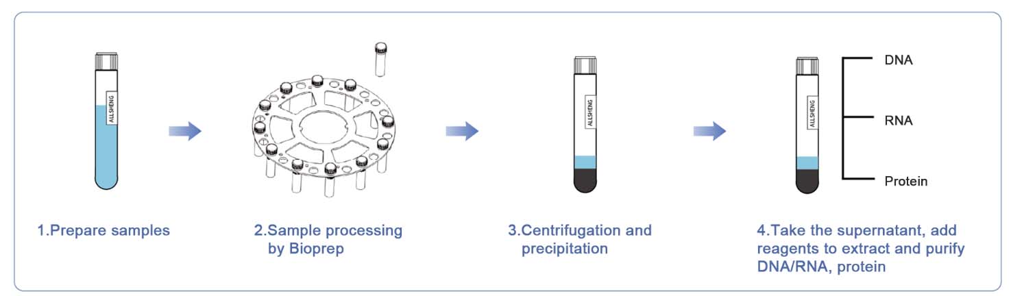 Bioprep_operationProcess