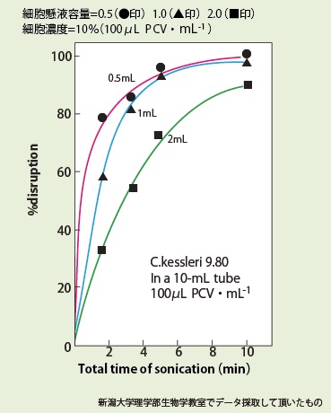 Bioruptor_Chlorella