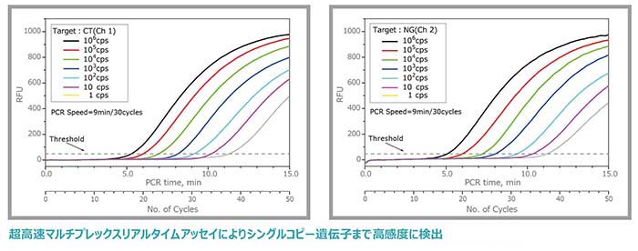 Bm Palm Pcr Tm S1 Ultra Fast Real Time Pcr System 遺伝子増幅 Bio